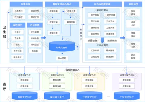 国家卫生部部级数据应用平台架构